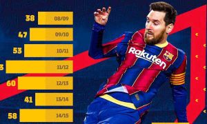 ميسي يحطم أرقاماً قياسية جديدة خلال ليلة التتويج بلقب كأس الملك